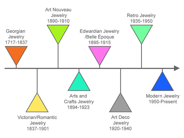 Jewelry eras timeline