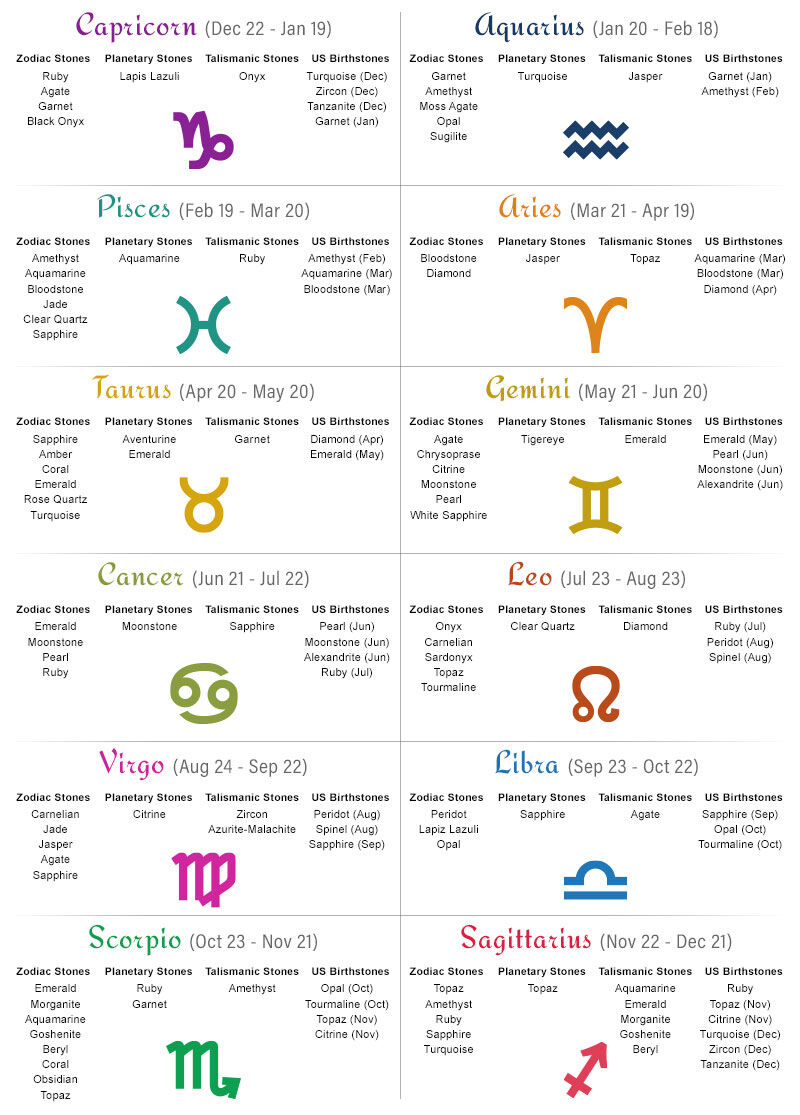 Chart of Zodiac signs